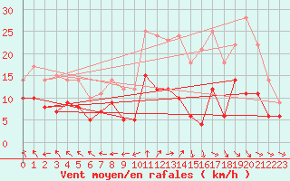 Courbe de la force du vent pour Rodez (12)