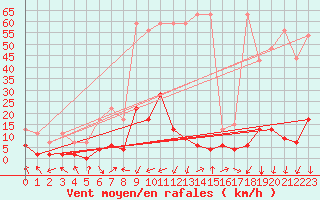 Courbe de la force du vent pour Monte Rosa