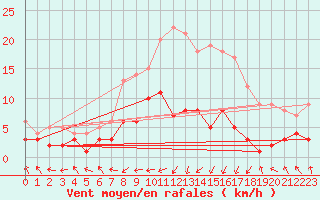 Courbe de la force du vent pour Carlsfeld