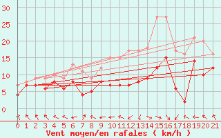 Courbe de la force du vent pour Rodez (12)
