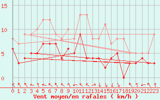 Courbe de la force du vent pour Rodez (12)