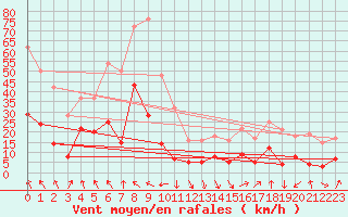 Courbe de la force du vent pour Chamrousse - Le Recoin (38)