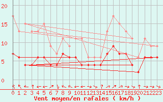 Courbe de la force du vent pour Mende - Chabrits (48)