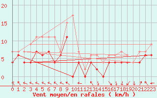 Courbe de la force du vent pour Pau (64)