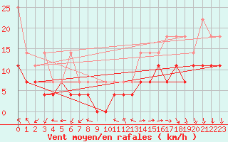 Courbe de la force du vent pour Giessen