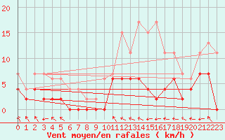 Courbe de la force du vent pour Guret Saint-Laurent (23)