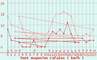 Courbe de la force du vent pour Auch (32)