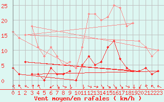 Courbe de la force du vent pour La Comella (And)