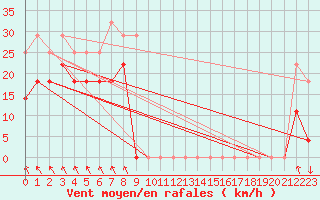 Courbe de la force du vent pour Alfjorden