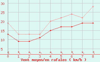 Courbe de la force du vent pour Saint Bees Head