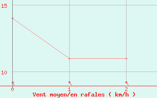 Courbe de la force du vent pour Bischofshofen