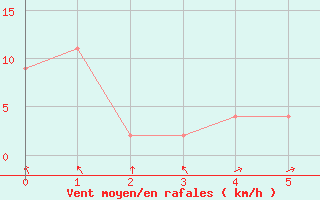 Courbe de la force du vent pour Outer Harbour