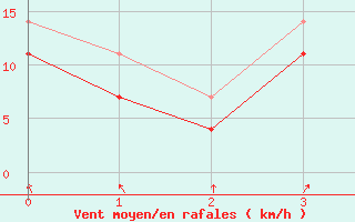 Courbe de la force du vent pour Helsinki Harmaja