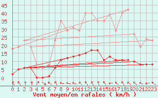 Courbe de la force du vent pour Recoubeau (26)