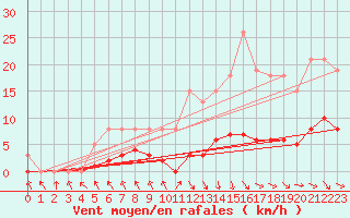 Courbe de la force du vent pour Les Pennes-Mirabeau (13)
