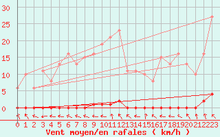Courbe de la force du vent pour Renwez (08)