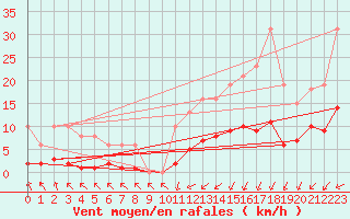 Courbe de la force du vent pour Hestrud (59)