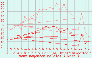Courbe de la force du vent pour Arles (13)