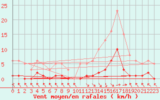 Courbe de la force du vent pour Recoubeau (26)