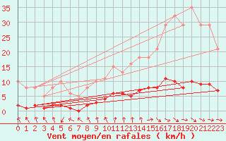 Courbe de la force du vent pour La Chapelle-Aubareil (24)