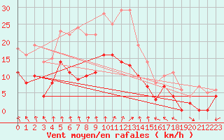 Courbe de la force du vent pour Horn