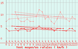 Courbe de la force du vent pour Porkalompolo