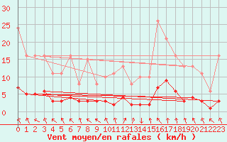 Courbe de la force du vent pour La Chapelle-Aubareil (24)
