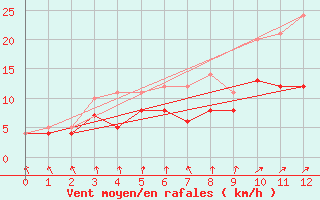 Courbe de la force du vent pour Ernage (Be)