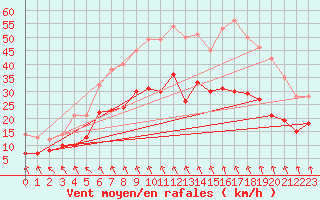 Courbe de la force du vent pour Adelsoe