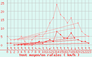 Courbe de la force du vent pour Gjilan (Kosovo)