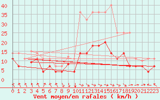 Courbe de la force du vent pour Baza Cruz Roja