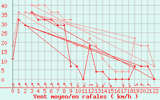 Courbe de la force du vent pour Hekkingen Fyr