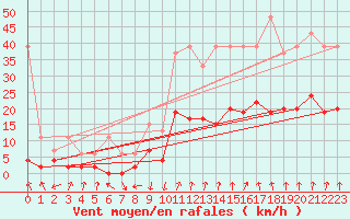 Courbe de la force du vent pour Vals