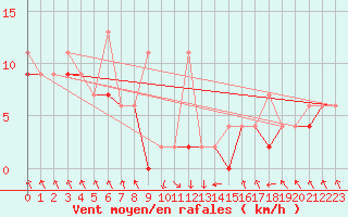 Courbe de la force du vent pour Akakoca