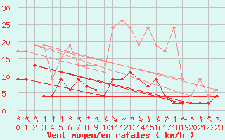 Courbe de la force du vent pour Mosen