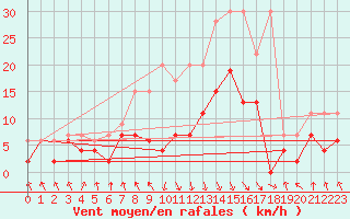 Courbe de la force du vent pour Elm