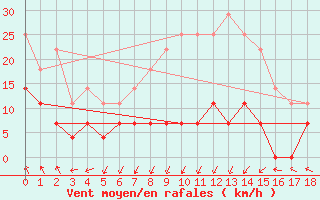 Courbe de la force du vent pour Kekesteto