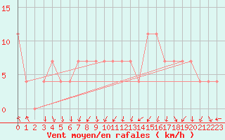 Courbe de la force du vent pour Katschberg