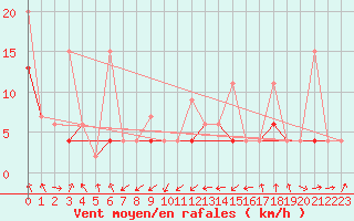 Courbe de la force du vent pour Wdenswil