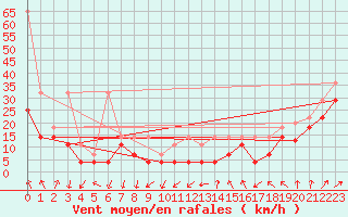 Courbe de la force du vent pour Zugspitze