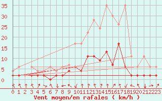 Courbe de la force du vent pour Vals