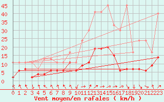 Courbe de la force du vent pour Mosen