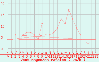 Courbe de la force du vent pour Guadalajara