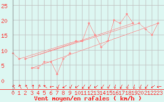 Courbe de la force du vent pour Gniben