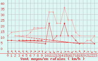 Courbe de la force du vent pour Ylivieska Airport