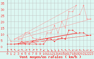 Courbe de la force du vent pour Ble - Binningen (Sw)