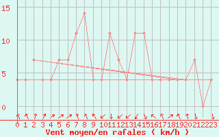 Courbe de la force du vent pour Landeck