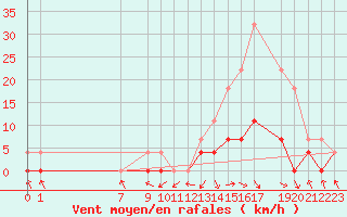 Courbe de la force du vent pour Florestal