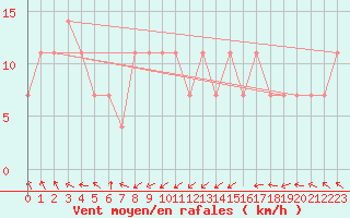 Courbe de la force du vent pour Churanov