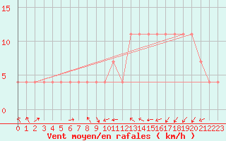 Courbe de la force du vent pour Tusimice